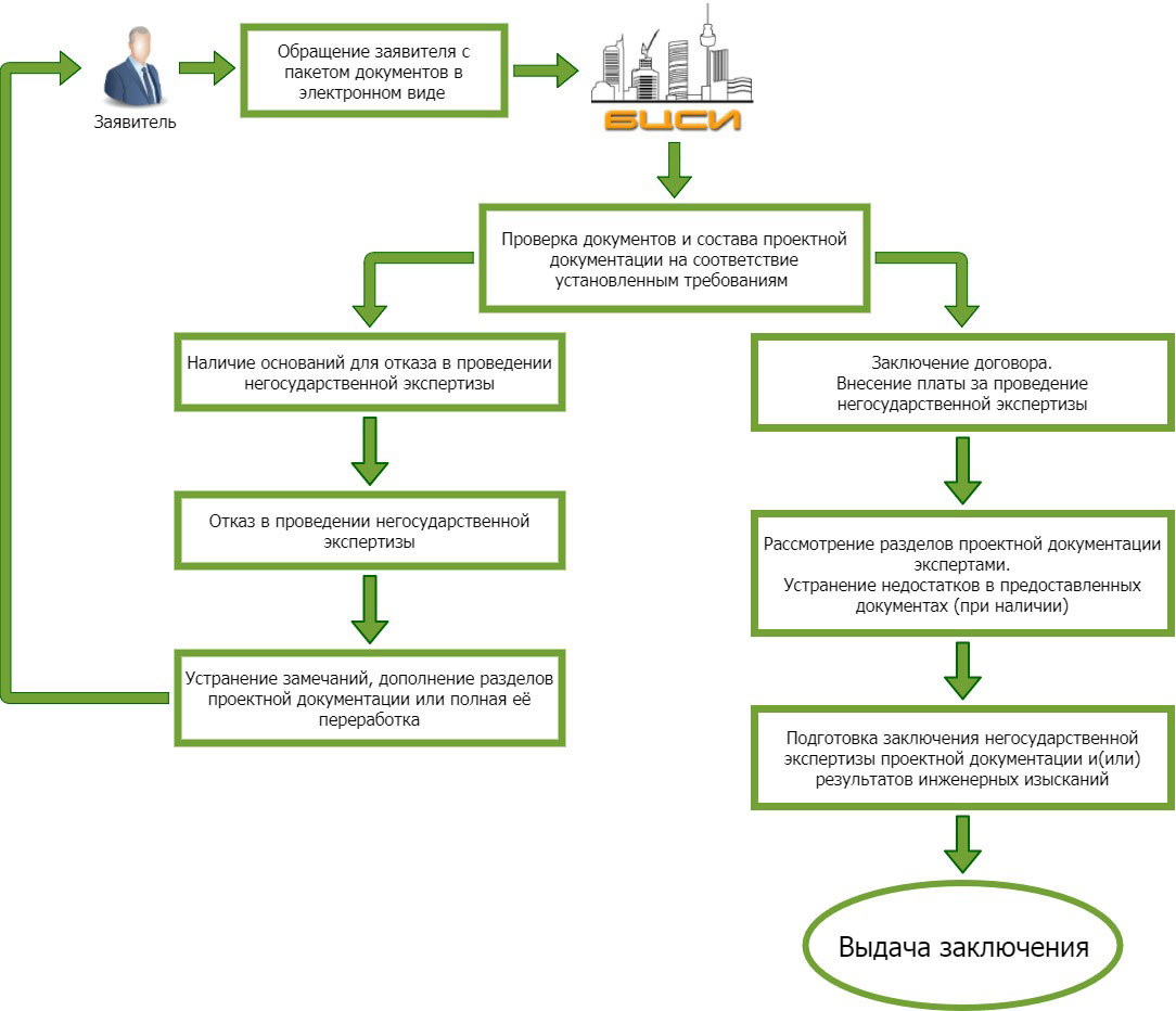 Прохождение государственной экспертизы проекта
